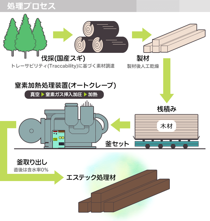 処理プロセス